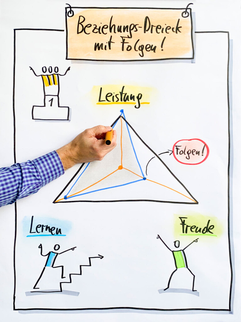 Robert Jautschus zeigt auf einem Flipchart das Beziehungsdreieck aus Leistung, Lernen und Freude – Symbol für ausgewogene Führung und persönliche Entwicklung.