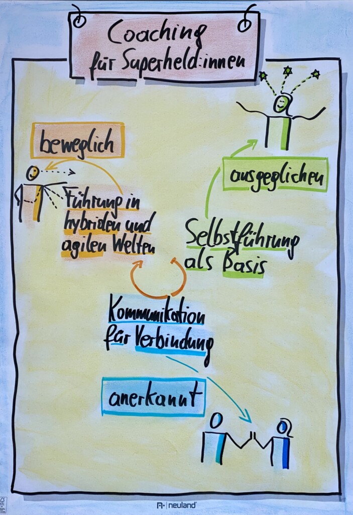 Flipchart mit den drei Themensträngen von Robert Jautschus: Selbstführung als Basis, Kommunikation für Verbindung und Führung in hybriden und agilen Welten.
