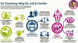 Mein Coachingansatz, den ich im Buch ausführlich umsetze, auf einer Seite illustriert.